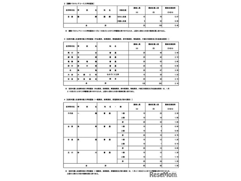 最終応募状況（国際バカロレアコース入学者選抜・在京外国人生徒等対象入学者選抜）