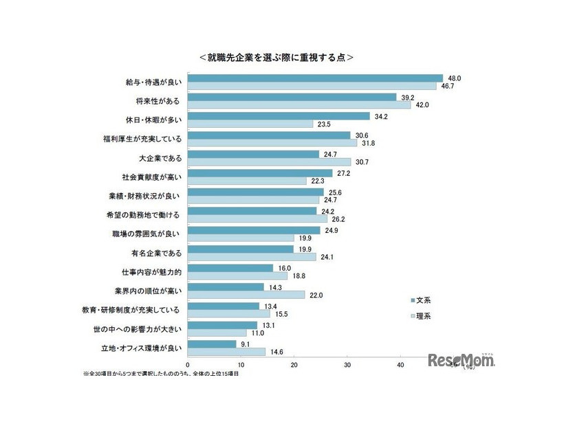 就職先企業を選ぶ際に重視する点