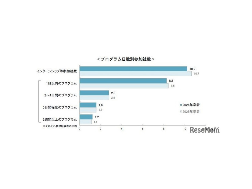 プログラム日数別参加社数