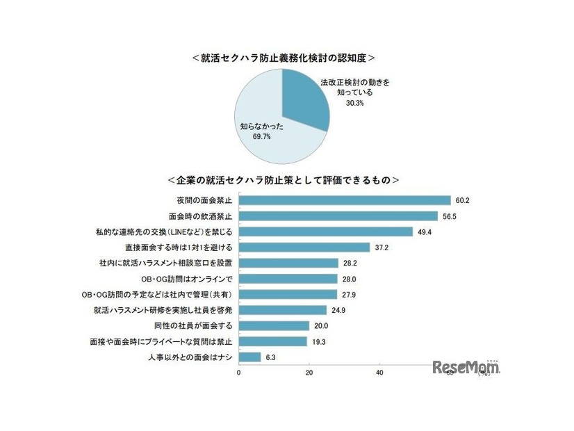 企業の就活セクハラ防止策についての考え