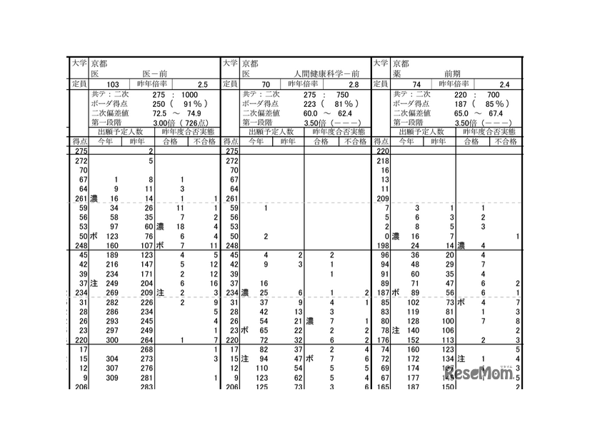 京都大学（共通テストリサーチにおける大学別の志望者得点分布）