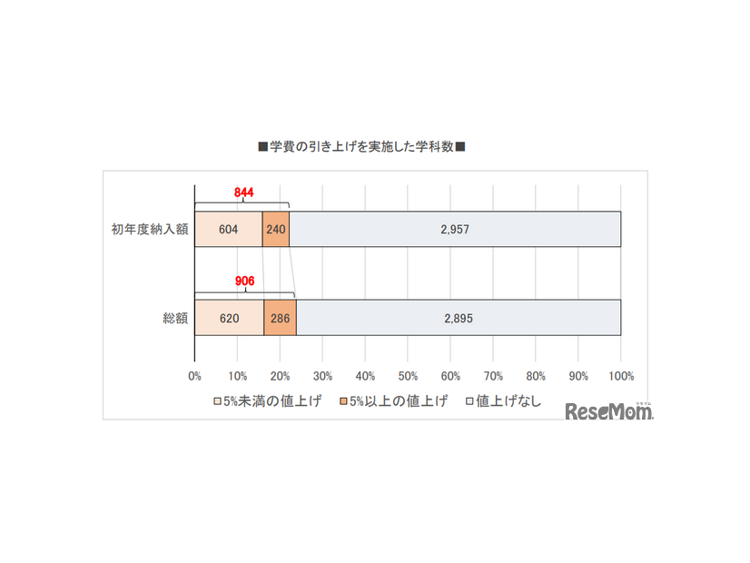 学費の引き上げを実施した学科数