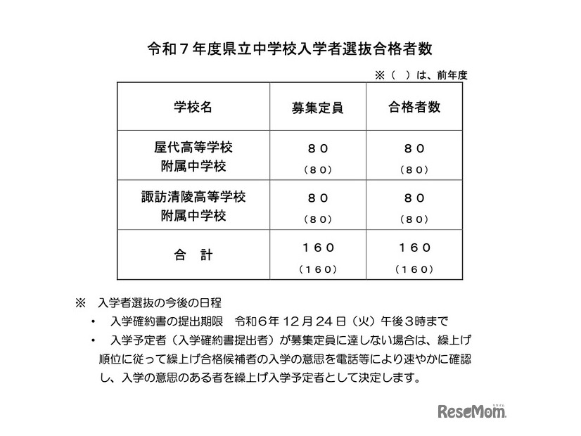 ＜参考＞令和7年度県立中学校入学者選抜　合格者数