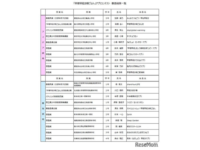 「早寝早起き朝ごはん」アプリコンテスト審査結果一覧