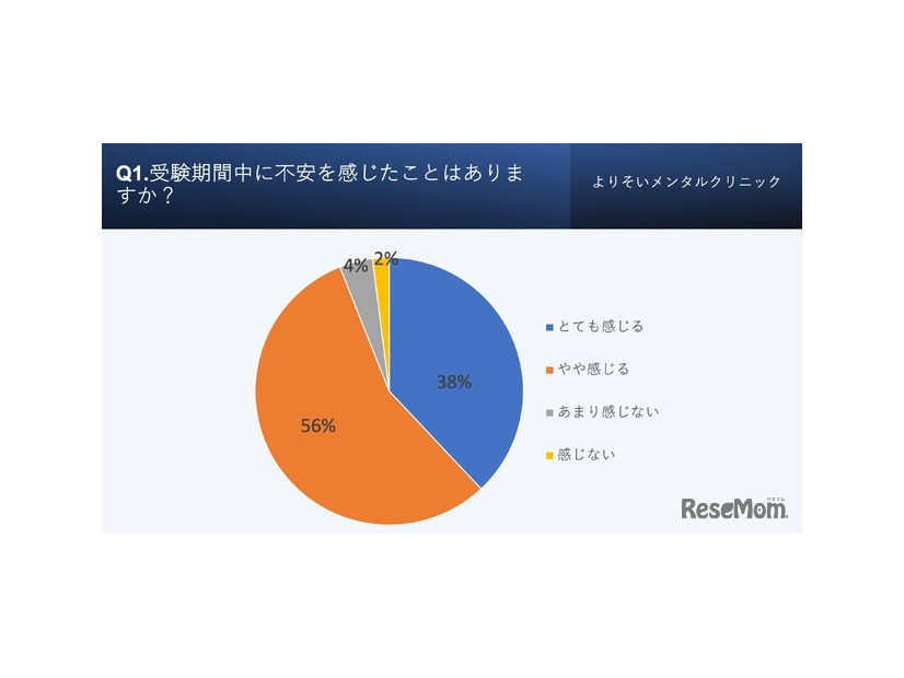 受験期間中に不安を抱えたことはあるか