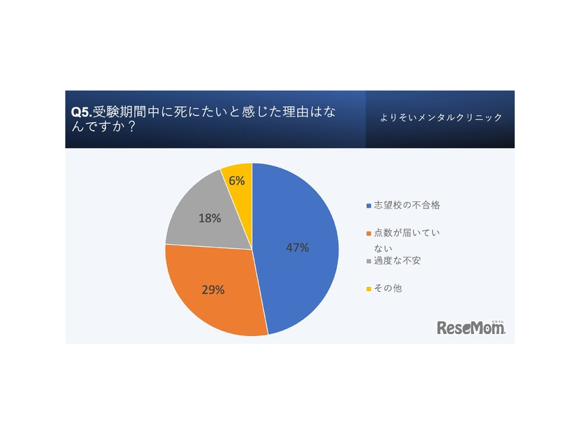 受験期間中に死にたいと感じた受験生に対して「死にたい」と感じた理由