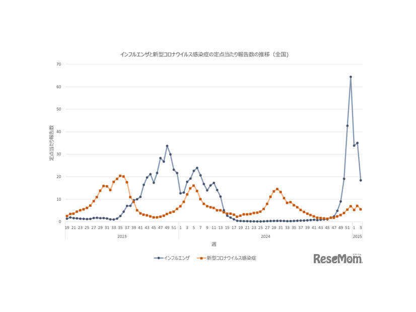 インフルエンザと新型コロナウイルス感染症の定点あたり報告数の推移（全国)