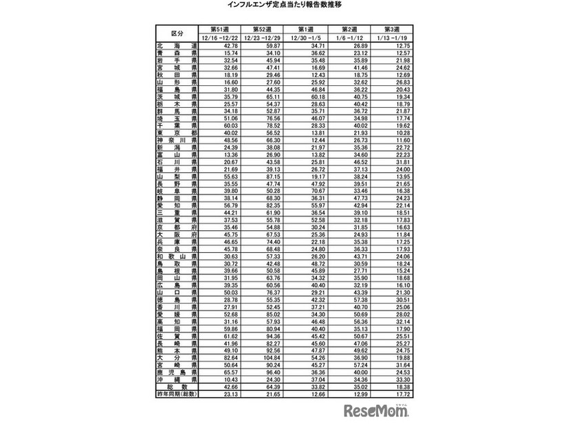 都道府県別の定点あたり報告数
