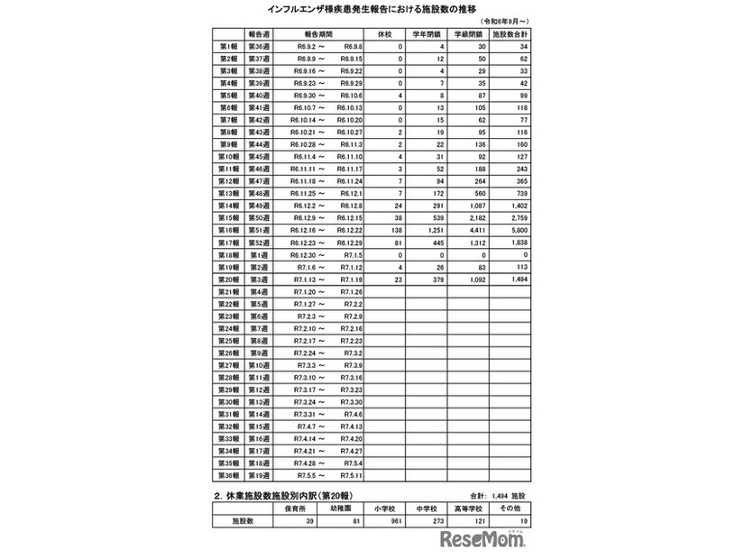 学級閉鎖など報告数