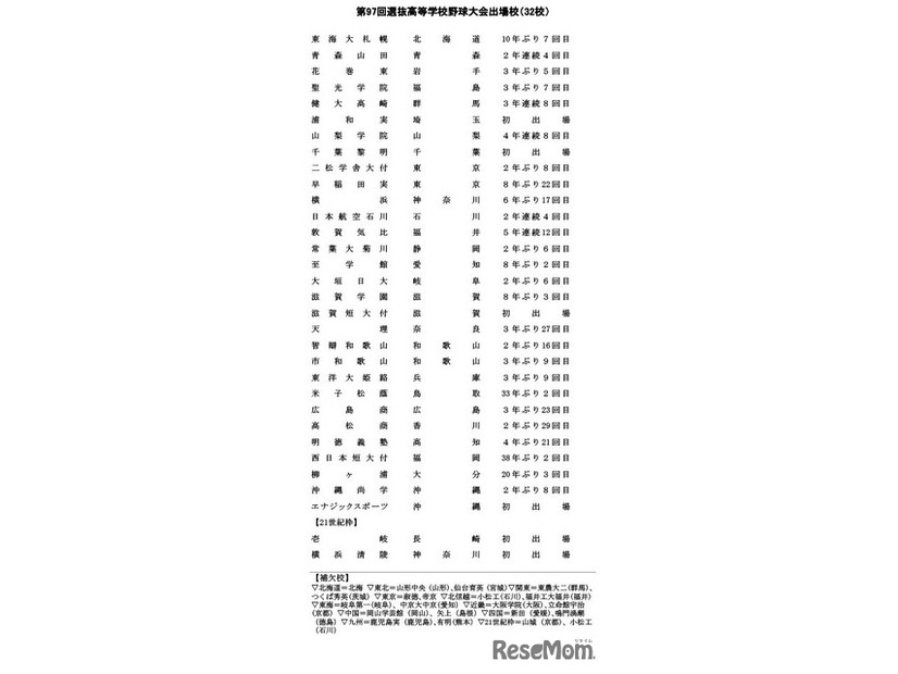 第97回選抜高等学校野球大会出場校（32校）