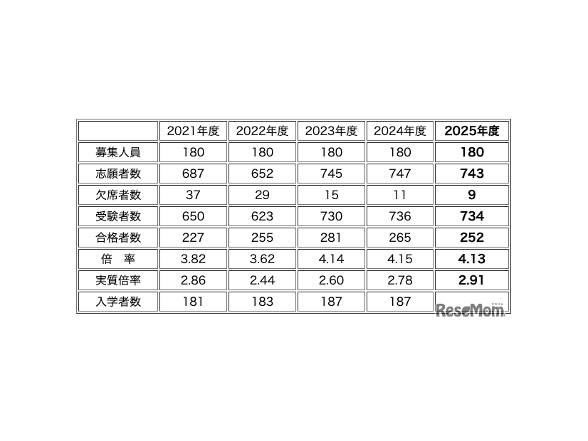 【中学受験2025】灘中に22都道府県から合格者、兵庫県68名・大阪府66名・東京都42名ほか