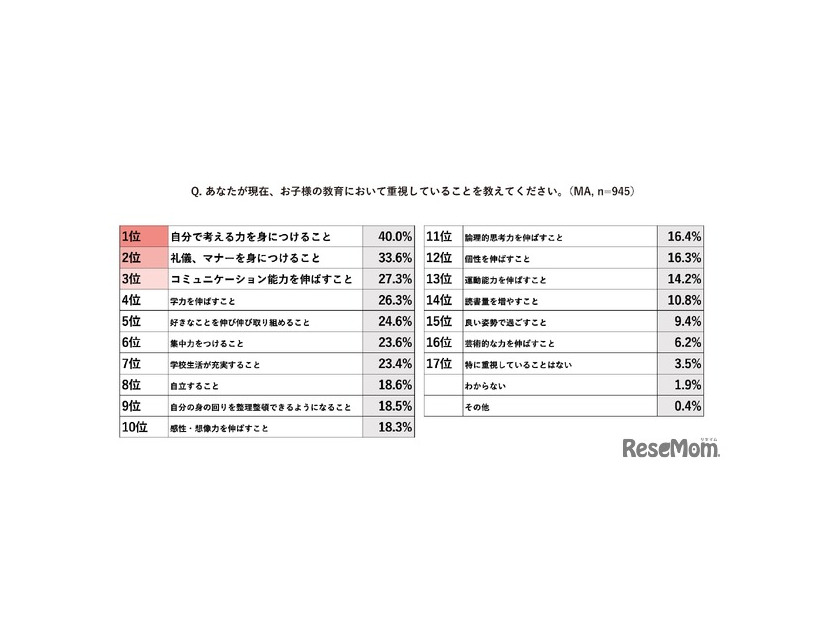 子供の教育において重視していること