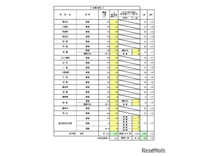 一般入学者選抜 全日制の課程 普通科