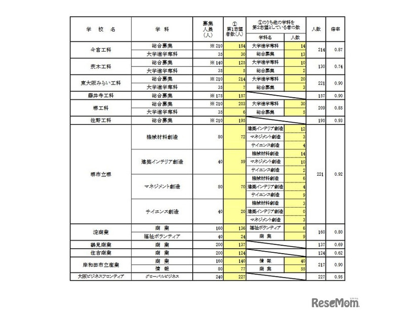 一般選抜 全日制の課程 専門学科