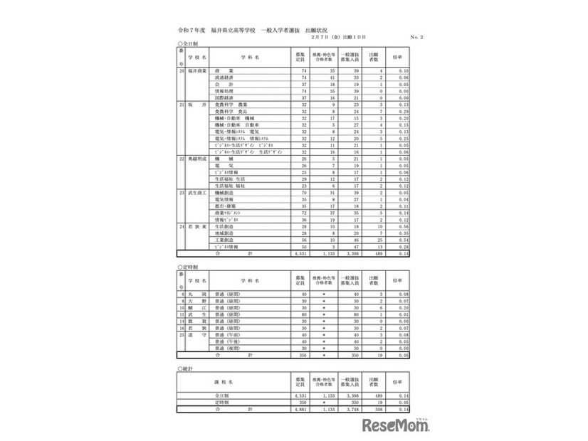 令和7年度 福井県立高等学校 一般入学者選抜 出願状況（2月7日 出願1日目）＜全日制・定時制＞