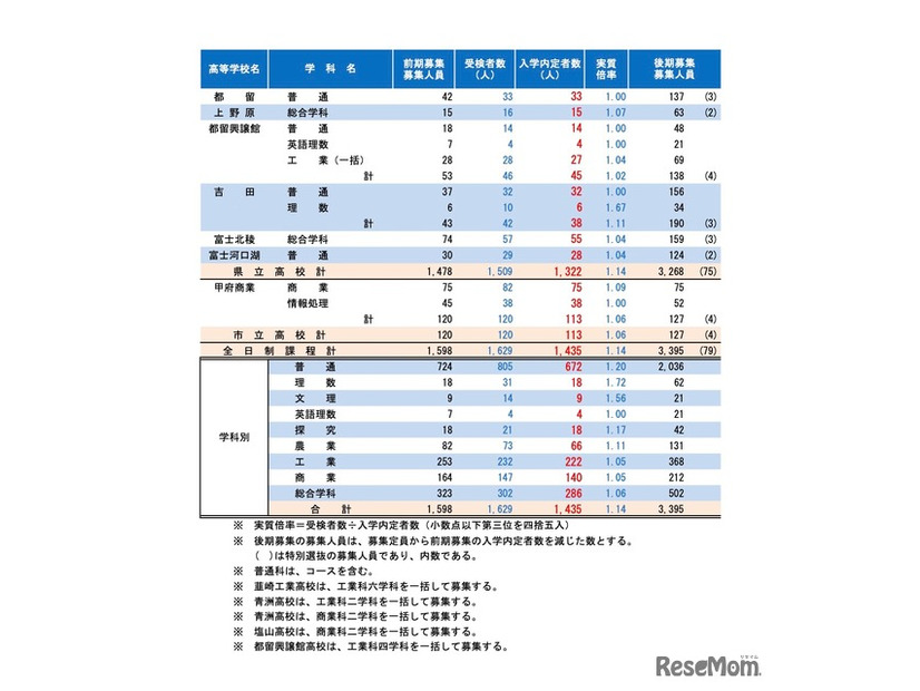 令和7年度 山梨県公立高等学校前期募集入学内定者数および後期募集の募集人員（令和7年2月7日）