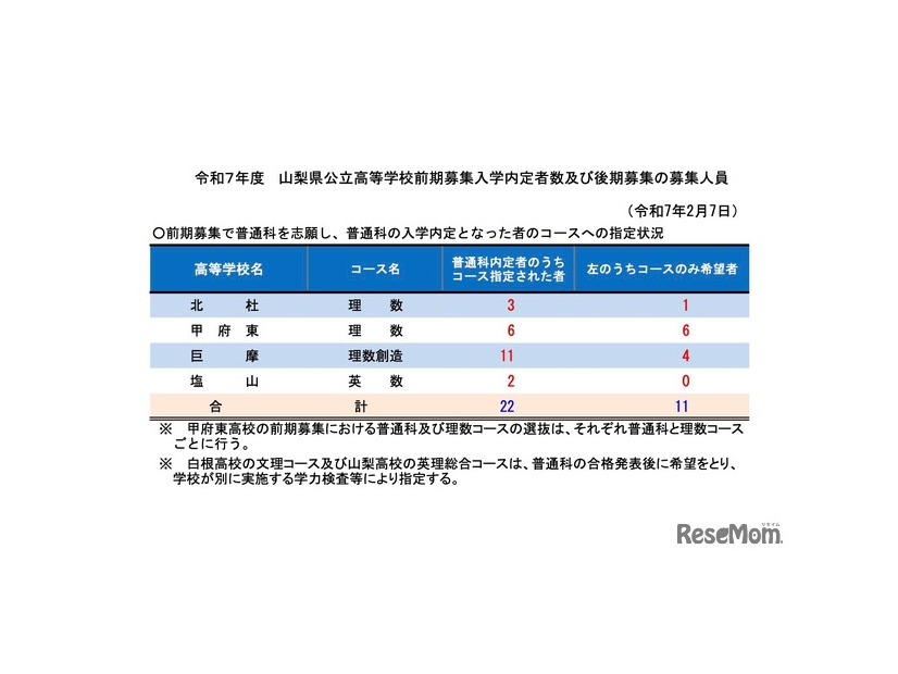 令和7年度 山梨県公立高等学校前期募集入学内定者数および後期募集の募集人員（令和7年2月7日）／普通科のコース指定状況