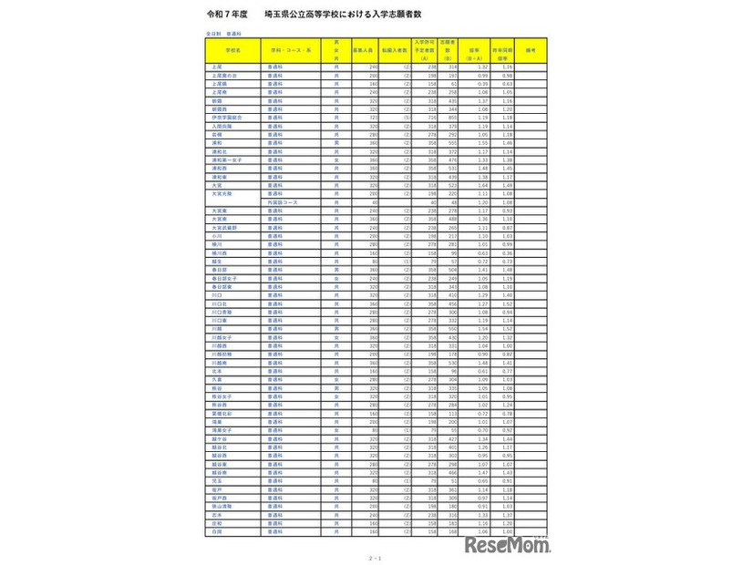 令和7年度埼玉県公立高等学校における入学志願者数（全日制普通科）