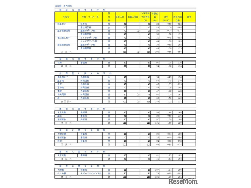 令和7年度埼玉県公立高等学校における入学志願者数（全日制専門学科）