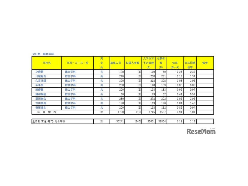 令和7年度埼玉県公立高等学校における入学志願者数（全日制総合学科）