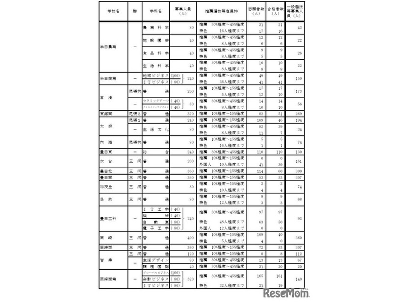 令和7年度愛知県公立高等学校入学者選抜（全日制課程）における推薦選抜等の合格者数および一般選抜等の募集人員について