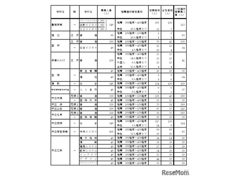 令和7年度愛知県公立高等学校入学者選抜（全日制課程）における推薦選抜等の合格者数および一般選抜等の募集人員について