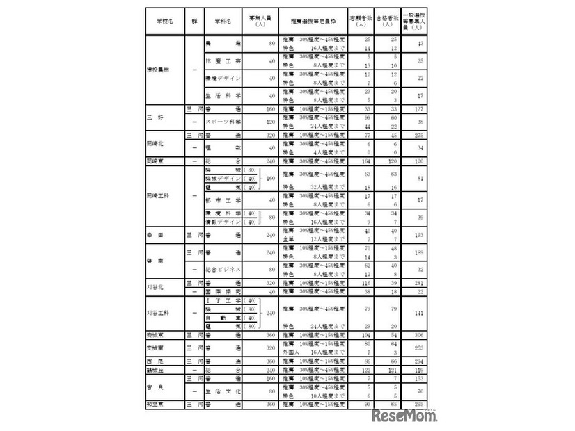 令和7年度愛知県公立高等学校入学者選抜（全日制課程）における推薦選抜等の合格者数および一般選抜等の募集人員について