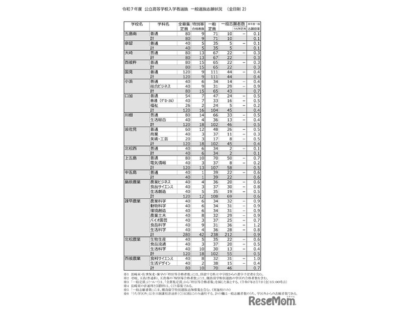 2025年度（令和7年度）公立高等学校入学者選抜　一般選抜志願状況（全日制）