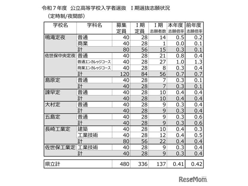 2025年度（令和7年度）公立高等学校入学者選抜　I期選抜志願状況（定時制／夜間部）