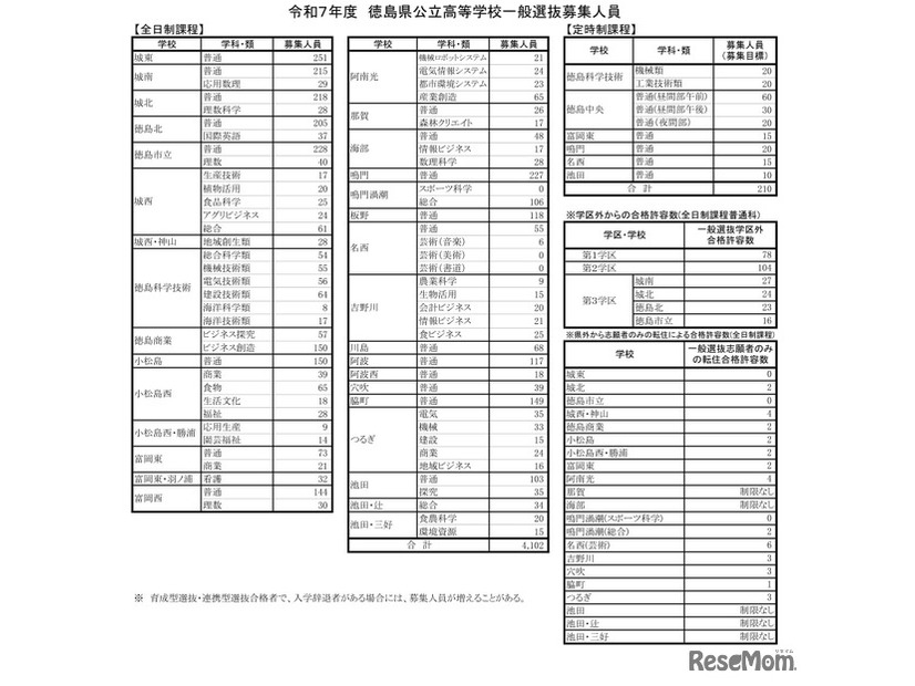 令和7年度　徳島県公立高等学校一般選抜募集人員