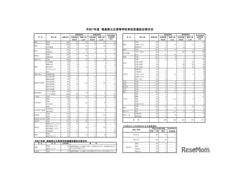 令和7年度　徳島県公立高等学校育成型選抜合格状況