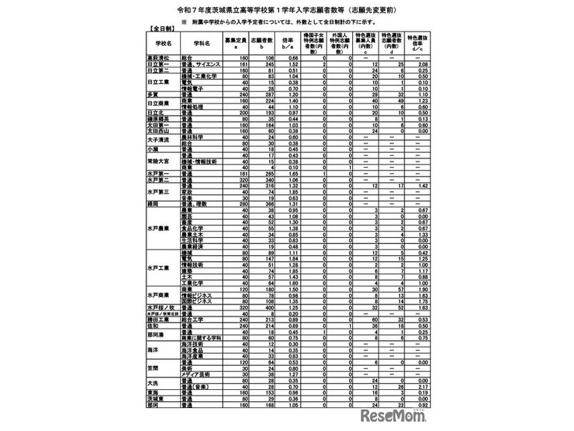 令和7年度茨城県立高等学校第1学年入学志願者数等（志願先変更前）