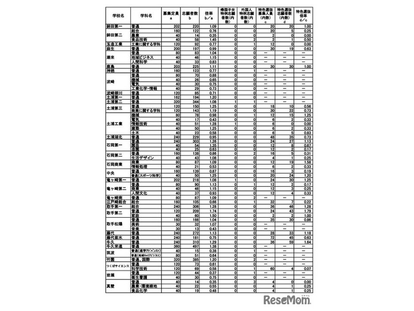 令和7年度茨城県立高等学校第1学年入学志願者数等（志願先変更前）