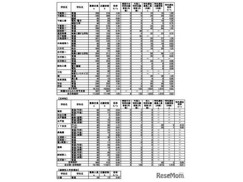 令和7年度茨城県立高等学校第1学年入学志願者数等（志願先変更前）