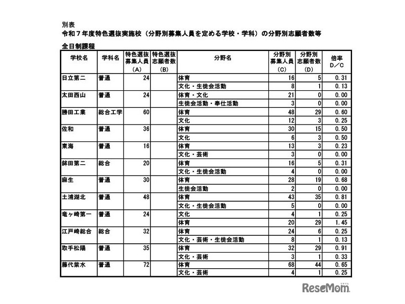 令和7年度特色選抜実施校（分野別募集人員を定める学校・学科）の分野別志願者数等