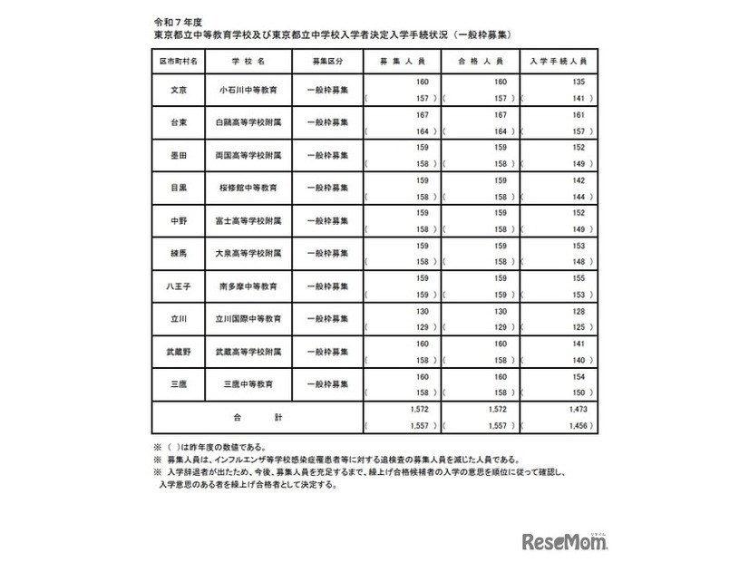 令和7年度 東京都立中等教育学校および東京都立中学校入学者決定入学手続状況（一般枠募集）