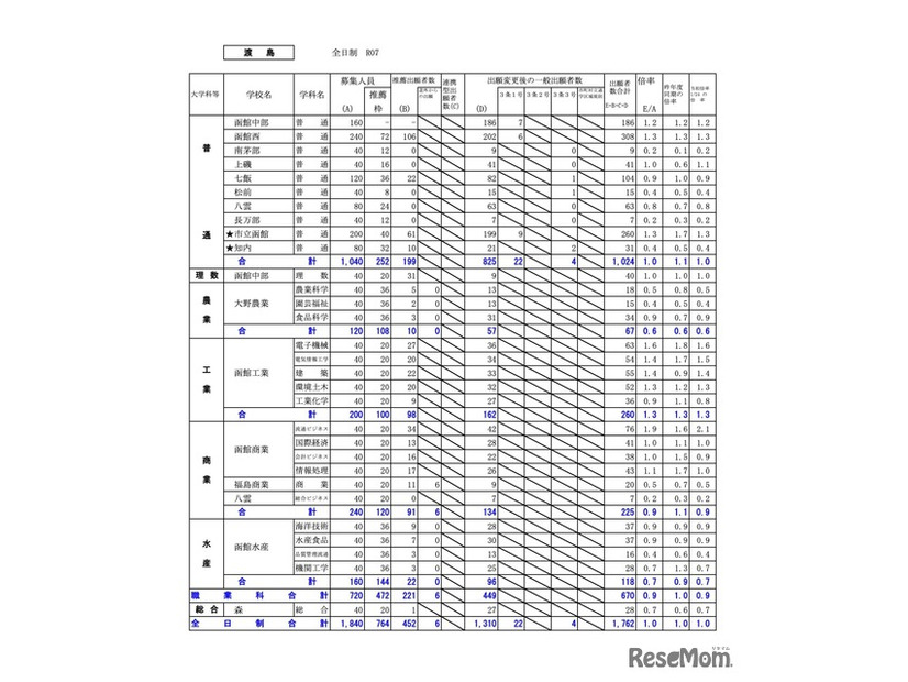 渡島学区