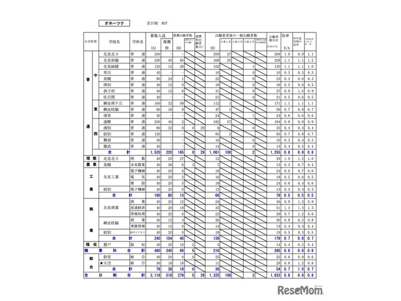 オホーツク学区