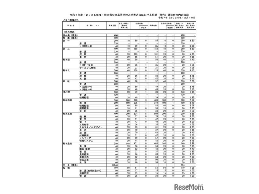 令和7年度（2025年度）熊本県公立高等学校入学者選抜における前期（特色）選抜合格内定状況＜全日制課程＞