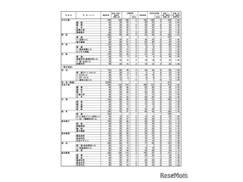 令和7年度（2025年度）熊本県公立高等学校入学者選抜における前期（特色）選抜合格内定状況＜全日制課程＞