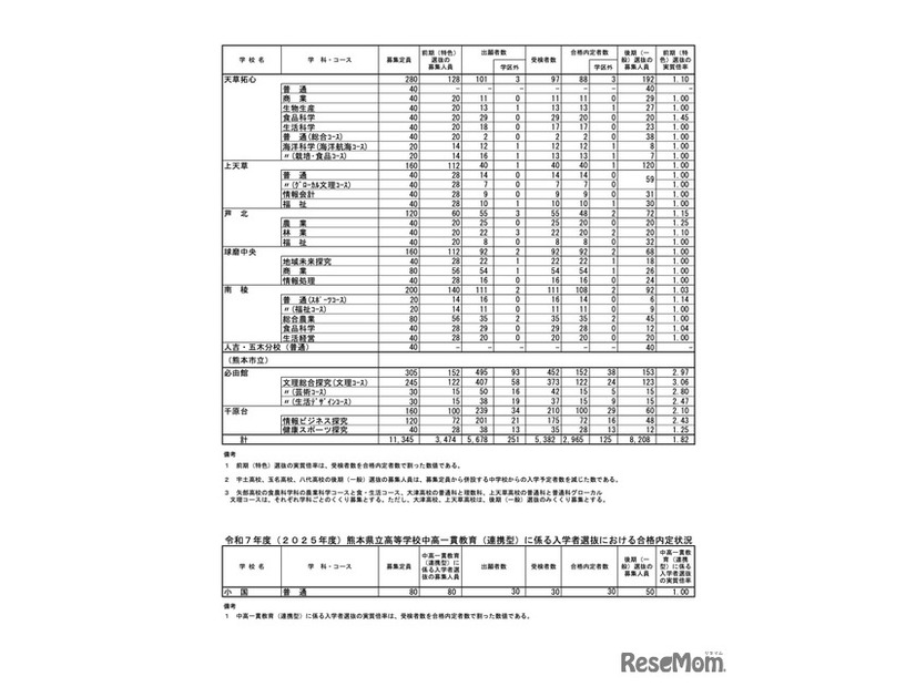 令和7年度（2025年度）熊本県公立高等学校入学者選抜における前期（特色）選抜合格内定状況＜全日制課程・中高一貫教育（連携型）＞