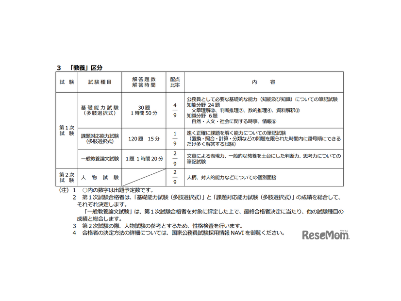 一般職試験（大卒程度）教養区分の試験内容