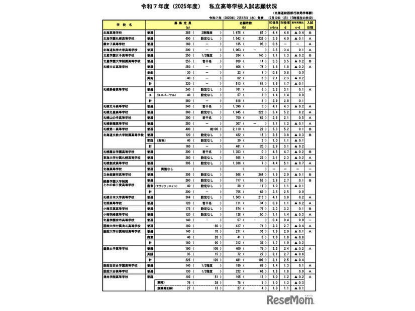 令和7年度（2025年度）北海道、私立高等学校入試志願状況