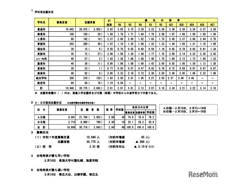 令和7年度（2025年度）北海道、私立高等学校入試志願状況