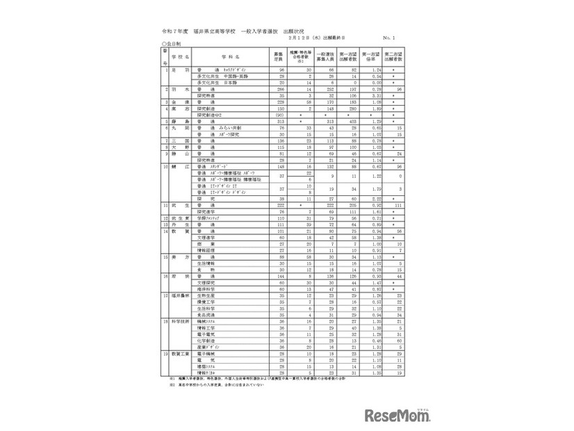 令和7年度福井県立高等学校 一般入学者選抜 出願状況 2月12日（出願最終日）全日制