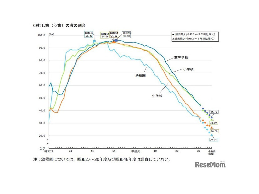 むし歯（う歯）の者の割合