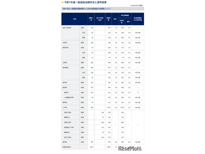 令和7年度一般選抜出願状況と選考結果