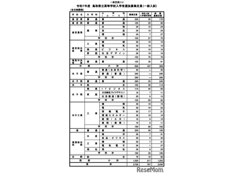 令和7年度　鳥取県立高等学校入学者選抜募集定員（一般入試・全日制）