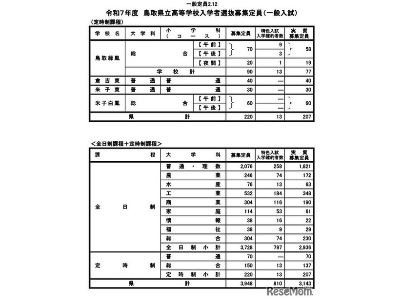 令和7年度　鳥取県立高等学校入学者選抜募集定員（一般入試・定時制）