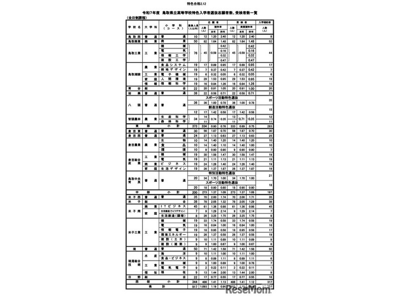 令和7年度　鳥取県立高等学校特色入学者選抜志願者数、受検者数一覧（全日制）